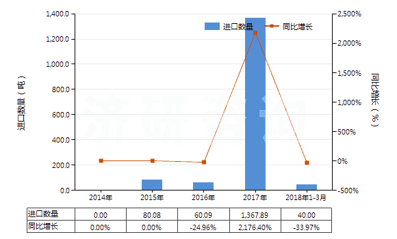 2014-2018年3月中國2,6-甲基乙基苯胺(HS29214930)進口量及增速統(tǒng)計
